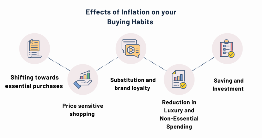 effects of inflation on consumers 