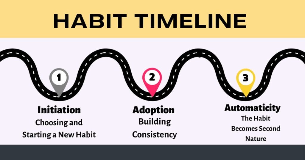Timeline for how long does it take to build a habit