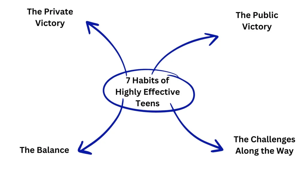 four parts of the seven habits of highly effective teens